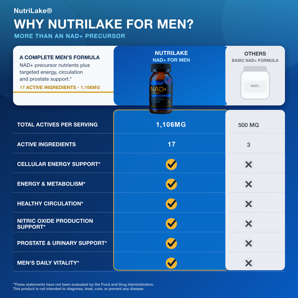 NutriLake® NAD+ FOR MEN | Advanced Recovery & Vitality Formula